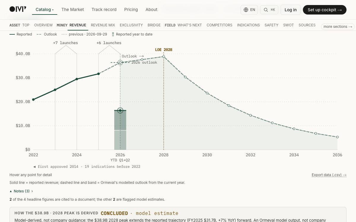 A forecast chart from the deterministic engine